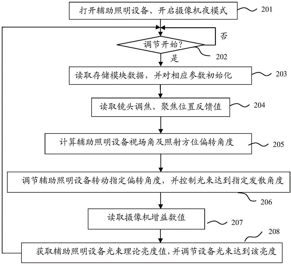 Device and method for automatically adjusting auxiliary lighting equipment