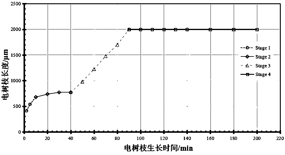 Mining XLPE cable insulation cable electric branch growing stage identification method based on sparse decomposition