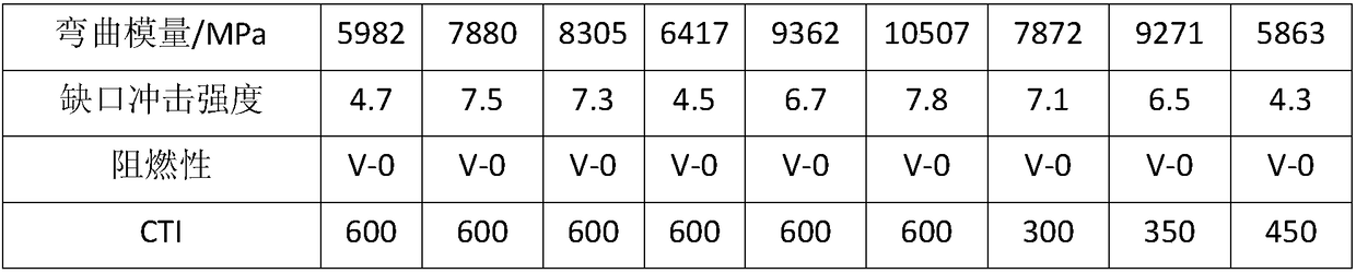 Environment-friendly, high-performance and high-CTI flame retardancy enhanced nylon material and preparation method thereof