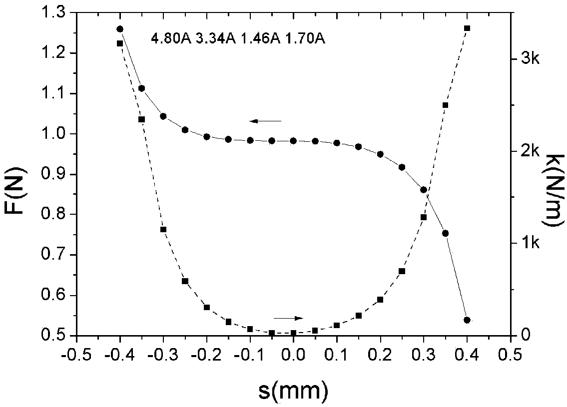 Gravity meter based on nonlinear superconductive magnetic spring