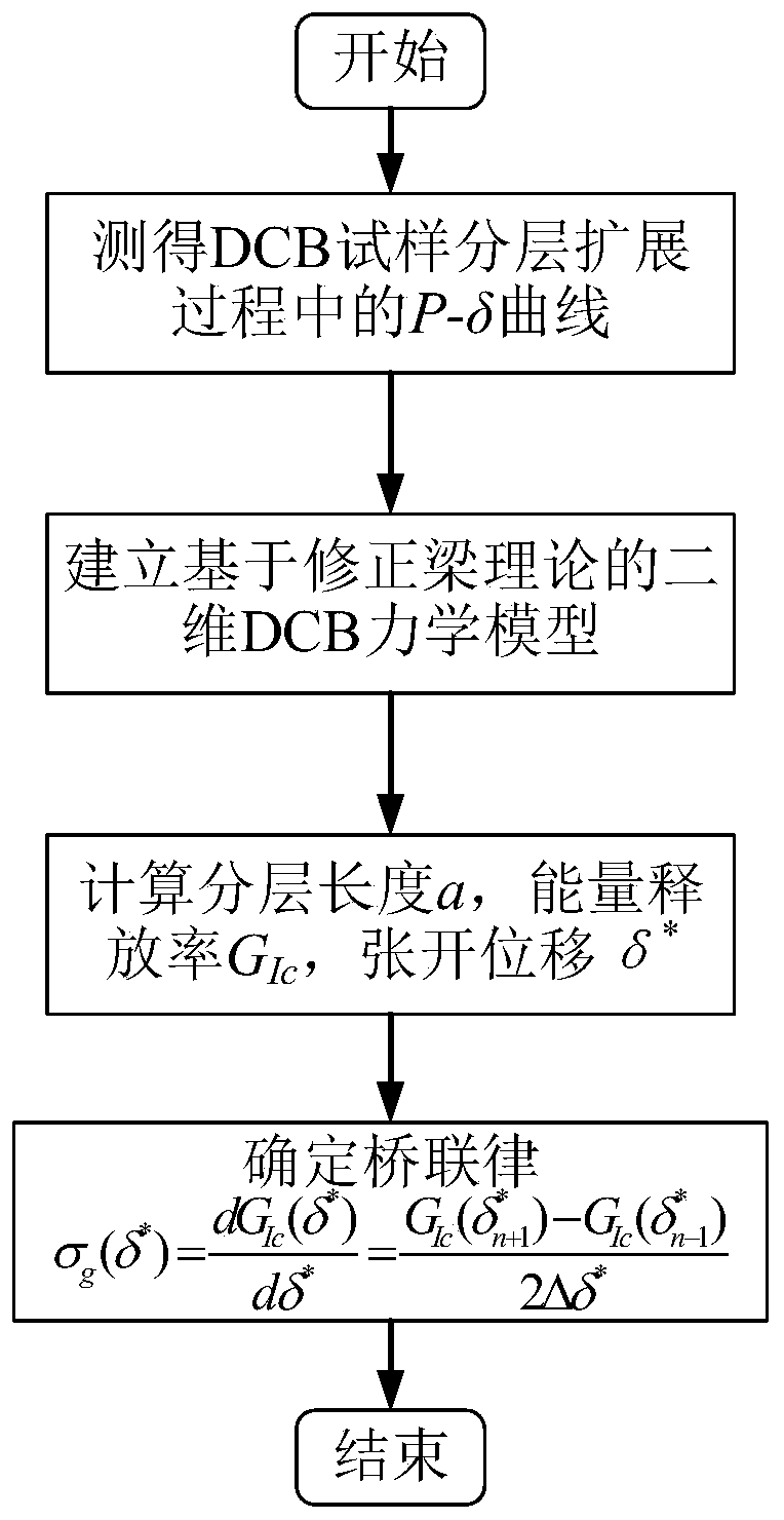 Composite material I-type layered bridging law determination method based on correction beam theory