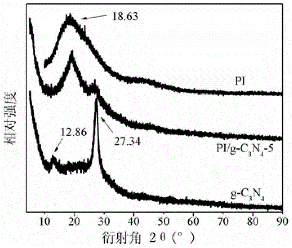 g-c3n4-doped polyimide composite material, and preparation and application thereof