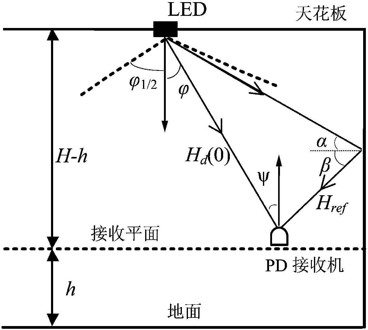 Downlink coverage uniformity optimization method for indoor visible light communication system