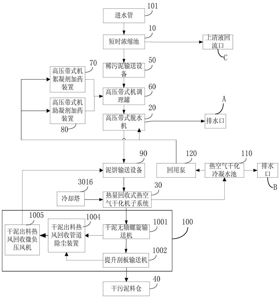 Three-stage sludge dewatering and drying system and method in domestic sewage treatment plant