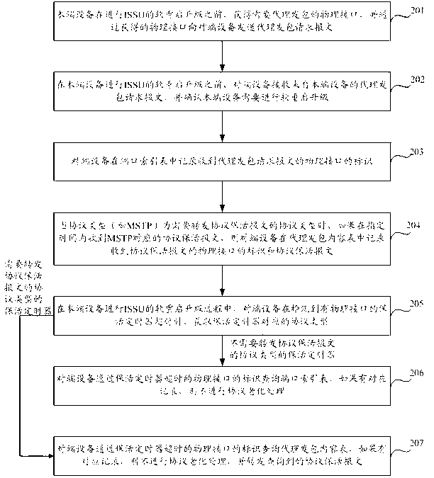 Soft restart upgrading method and equipment of ISSU