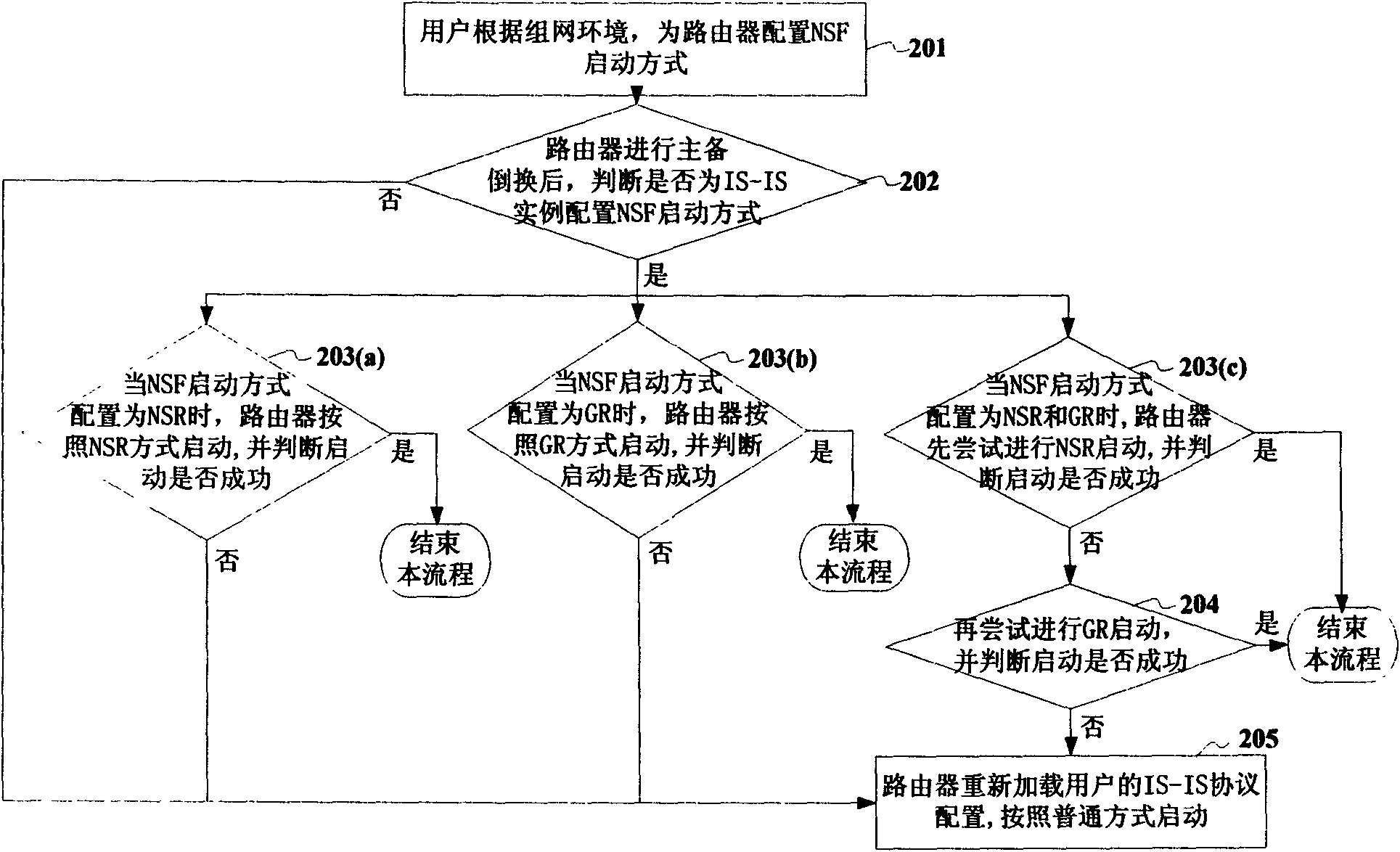 Router and main/standby switch method thereof