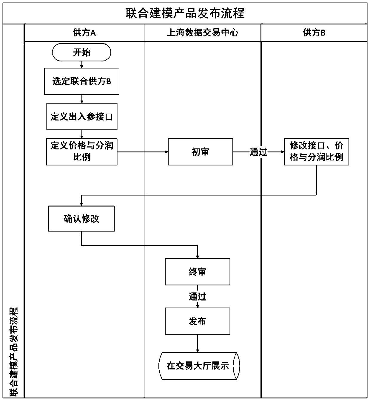 Data transaction method and data transaction platform