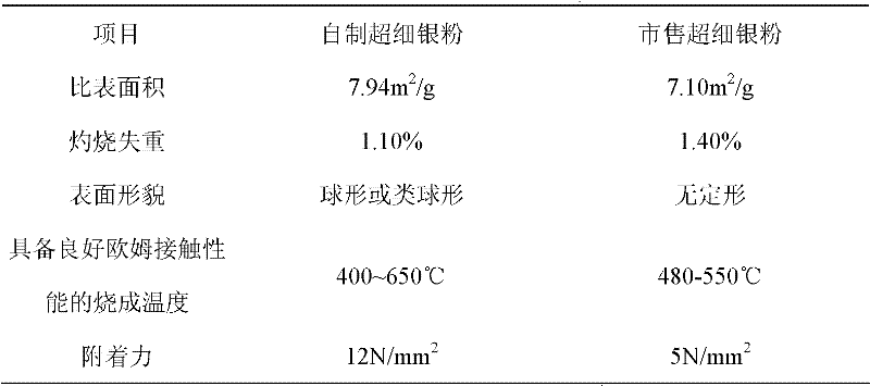 Method for preparing superfine spherical silver powder for barium-titanate-based semiconductor ceramic ohmic electrode slurry