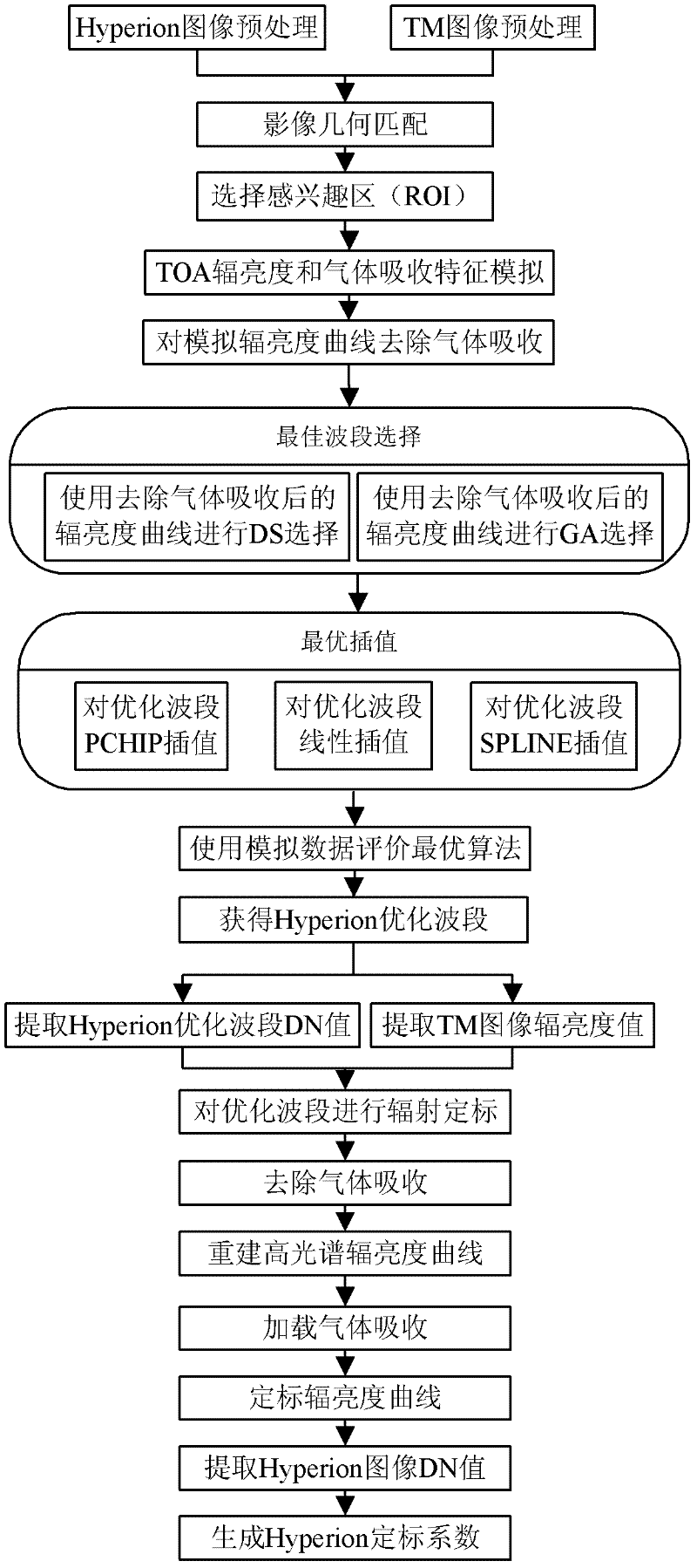 Cross radiation calibration method based on optimization algorithm of hyper-spectral sensor