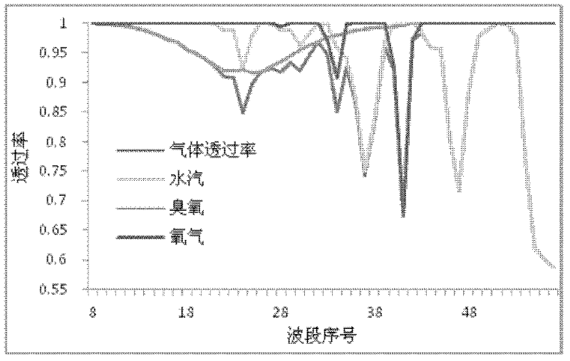 Cross radiation calibration method based on optimization algorithm of hyper-spectral sensor