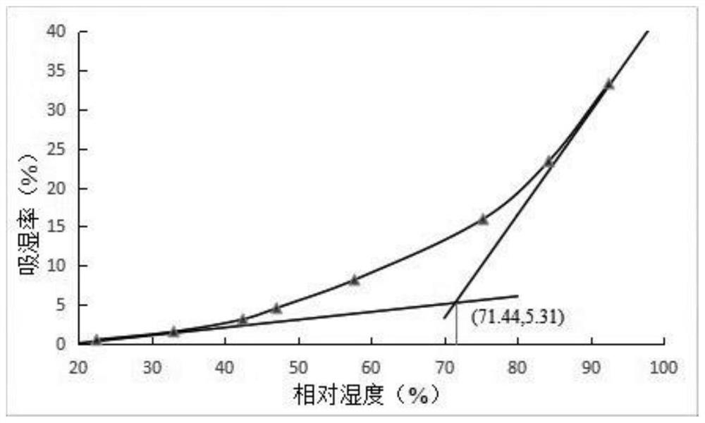 Ginseng granule and preparation method