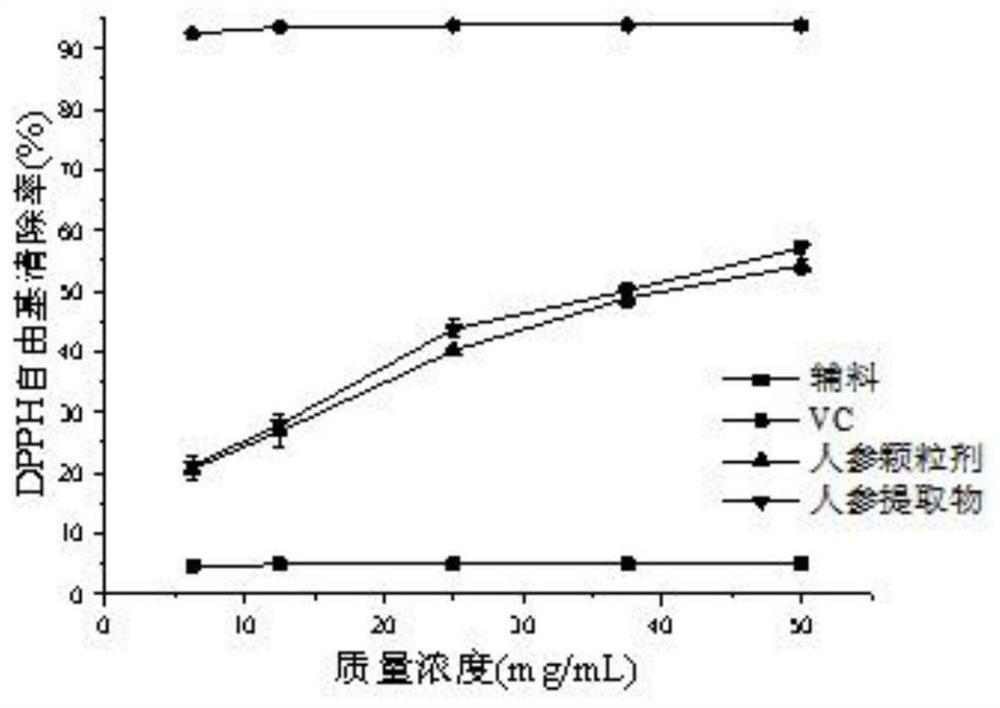 Ginseng granule and preparation method