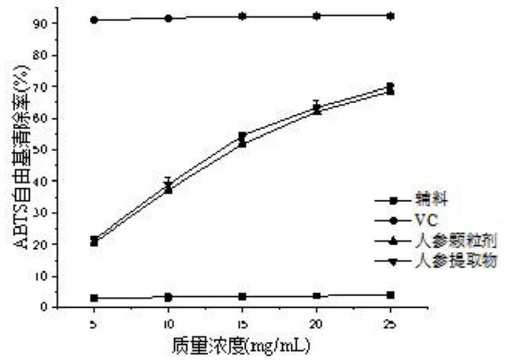 Ginseng granule and preparation method