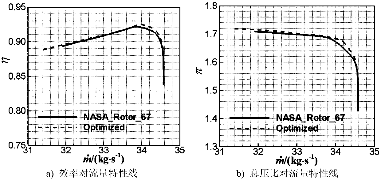 A multi-objective pneumatic optimization design method for a transonic axial fan/compressor