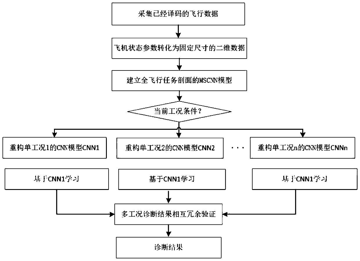 An aircraft system fault diagnosis method based on mscnn deep learning