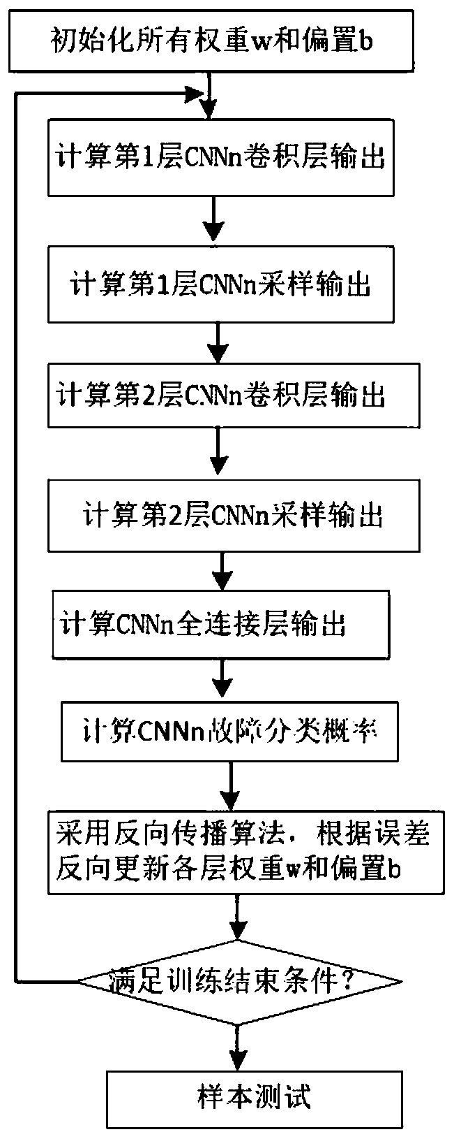 An aircraft system fault diagnosis method based on mscnn deep learning