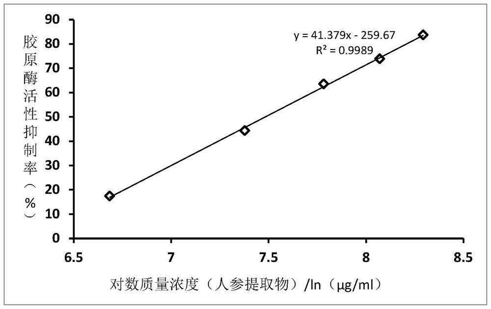 Skin refreshing lotion, preparation method of skin refreshing lotion and collagenase inhibitor