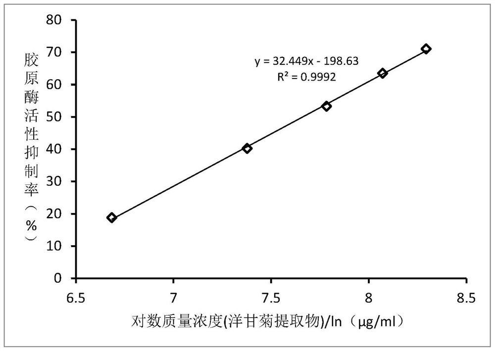 Skin refreshing lotion, preparation method of skin refreshing lotion and collagenase inhibitor