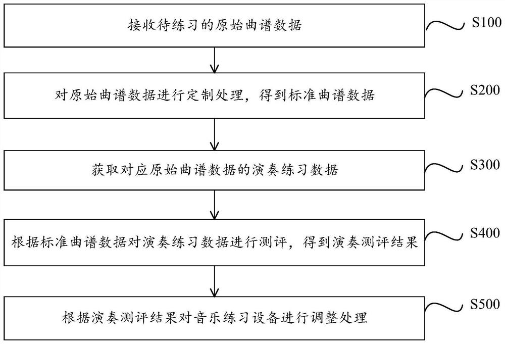 Music partner training method, device and equipment and medium