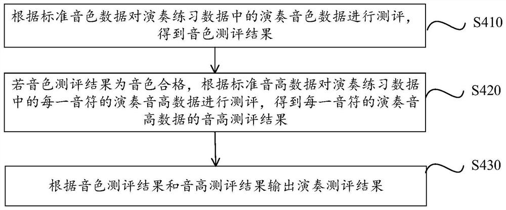 Music partner training method, device and equipment and medium