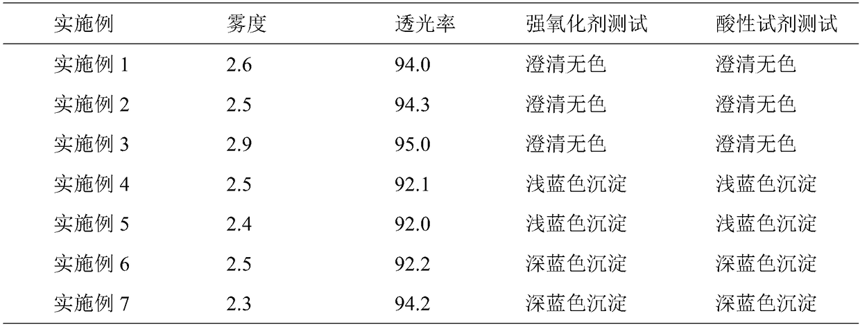 Composition used for preparing anti-corrosion heat-insulation automobile film and preparation method thereof