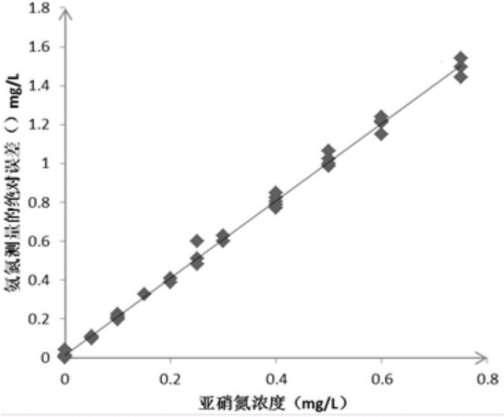 A method of measuring the ammonia nitrogen concentration of a water body