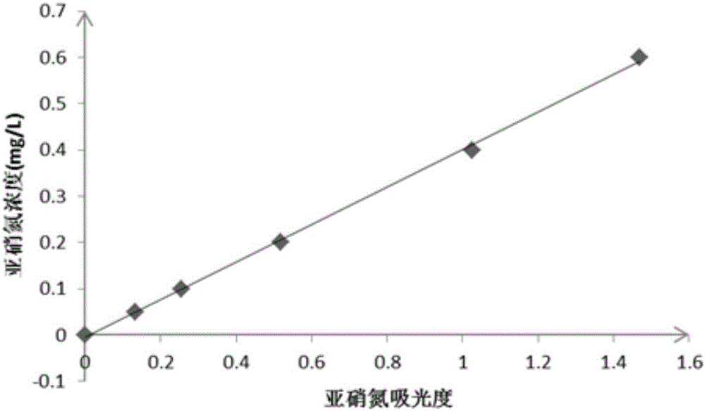 A method of measuring the ammonia nitrogen concentration of a water body