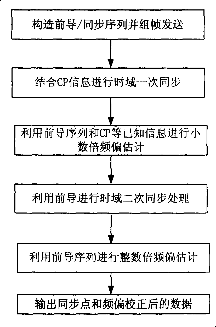 Synchronizing method for orthogonal frequency division multiplex system