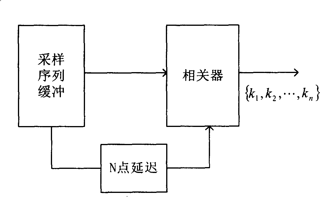 Synchronizing method for orthogonal frequency division multiplex system