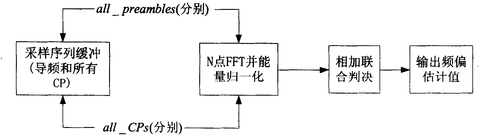 Synchronizing method for orthogonal frequency division multiplex system