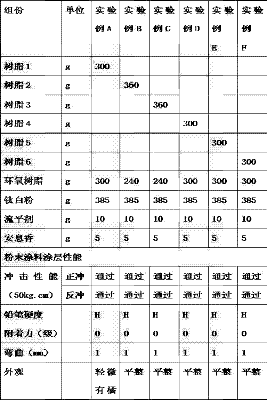 Bio-based polyester resin for powder coating and preparation method of bio-based polyester resin