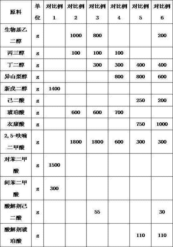 Bio-based polyester resin for powder coating and preparation method of bio-based polyester resin