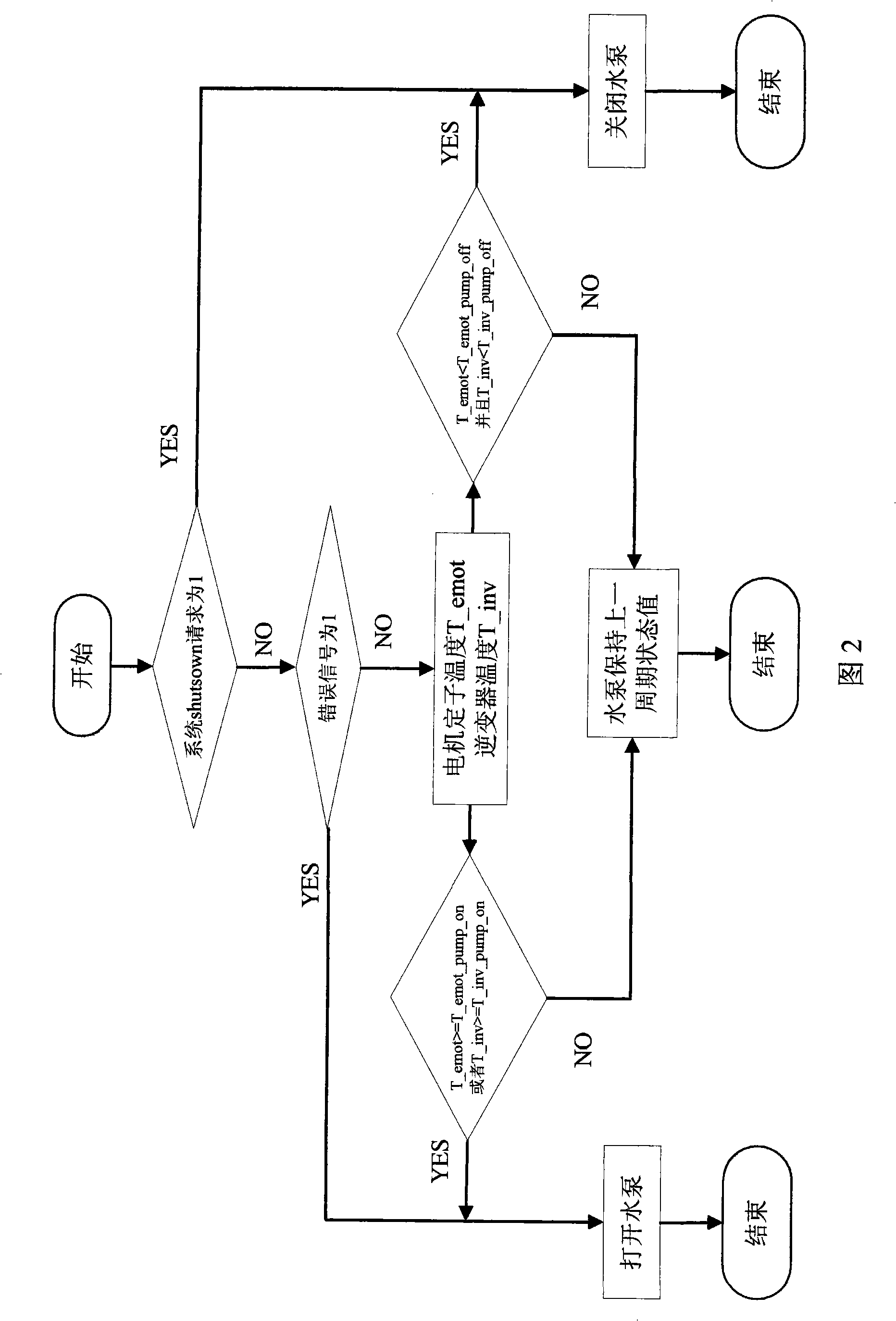 Control method for cooling system of hybrid vehicle