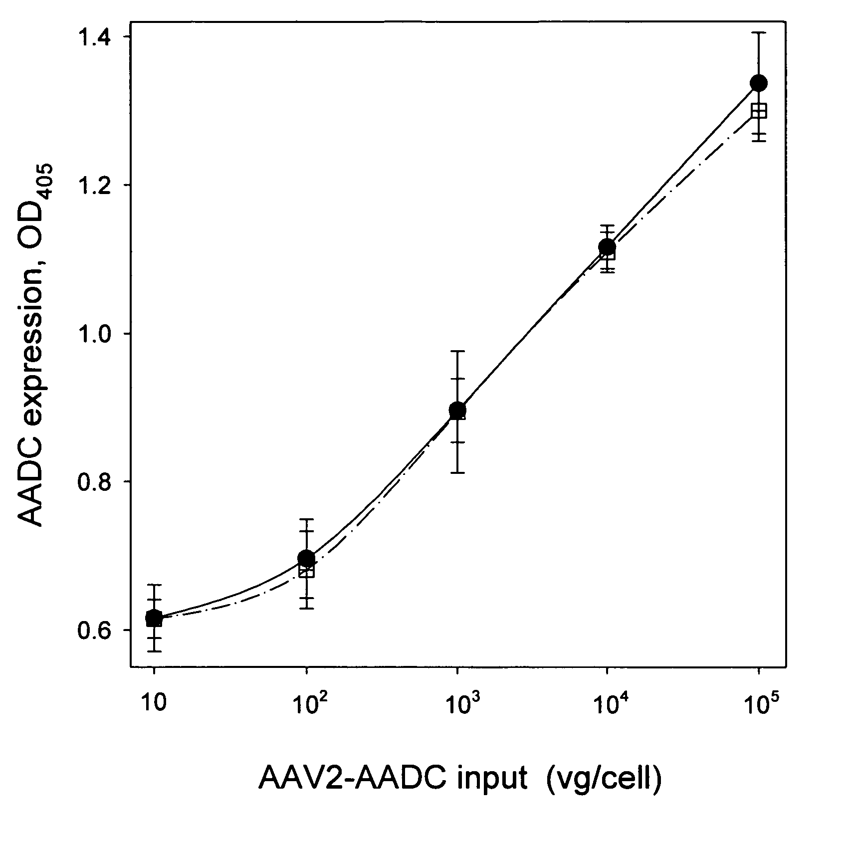 Compositions and methods to prevent AAV vector aggregation