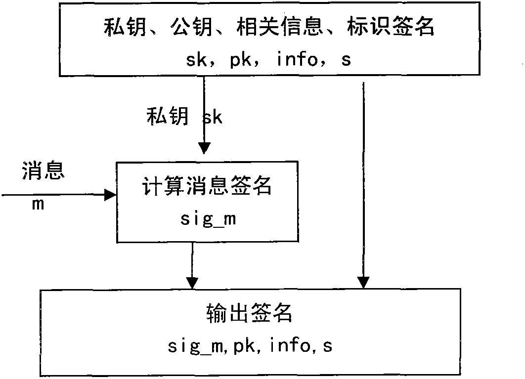 Method for combining identity-based cryptography and conventional public key cryptography