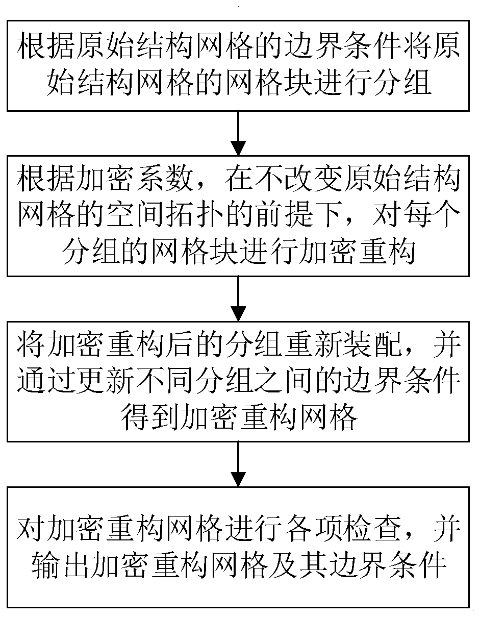 Automatic partitioning and encryption method for structural grid