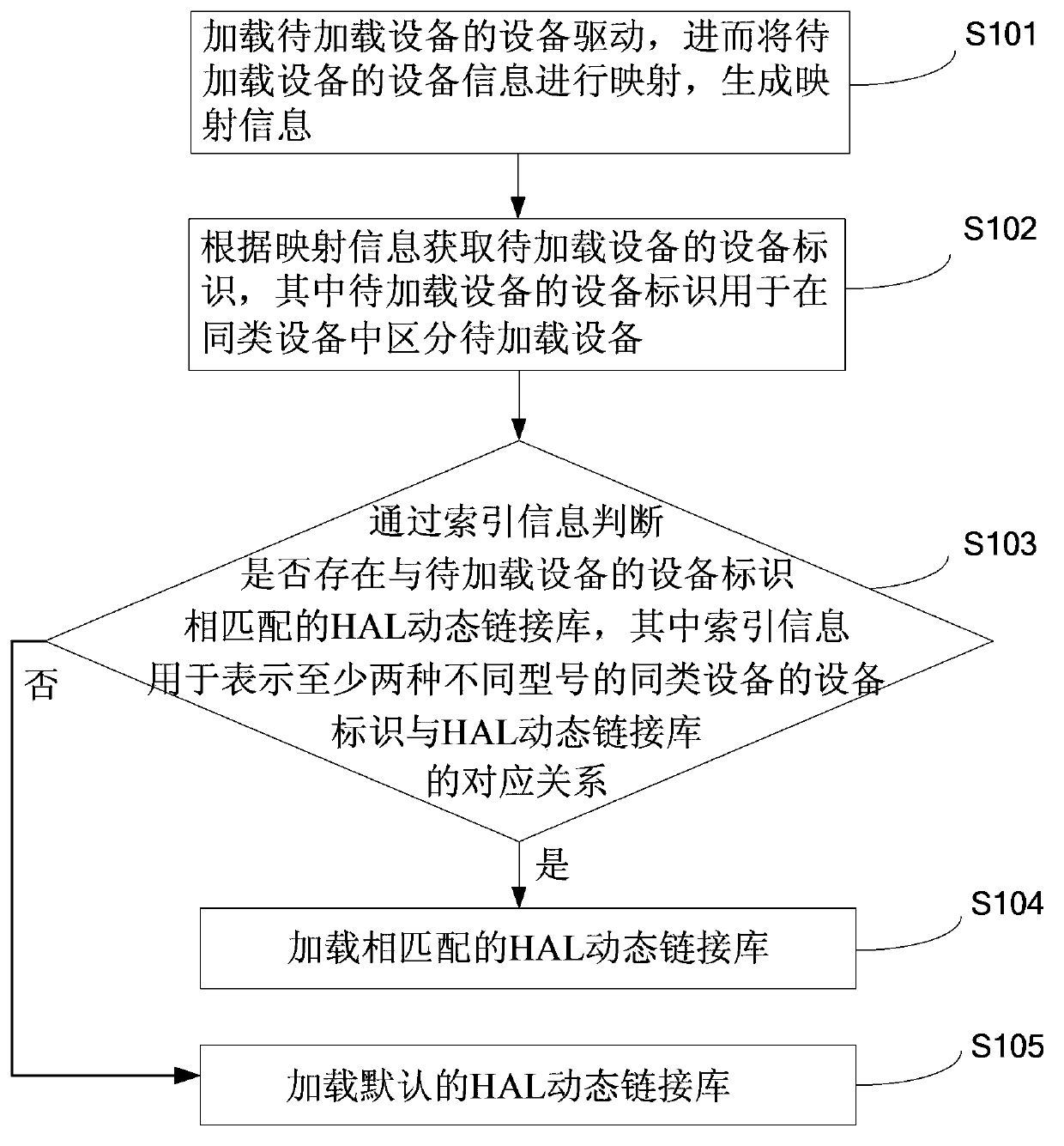 Device loading method and device on basis of Android