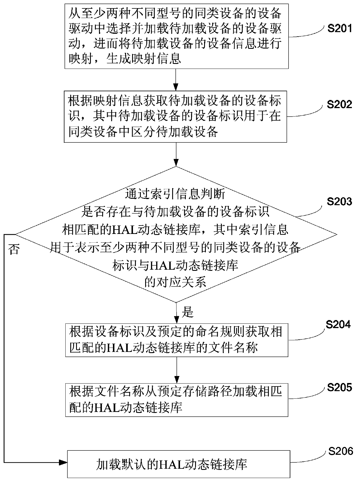 Device loading method and device on basis of Android