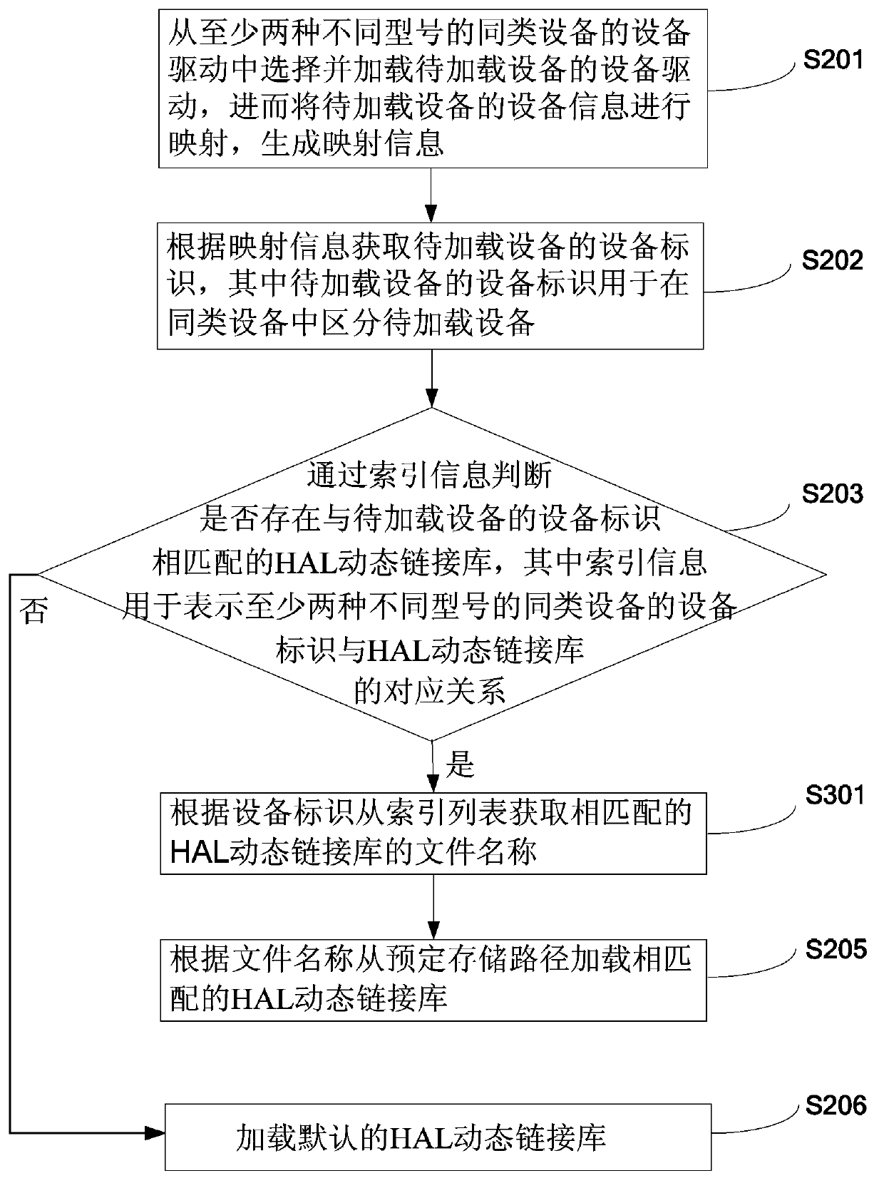 Device loading method and device on basis of Android