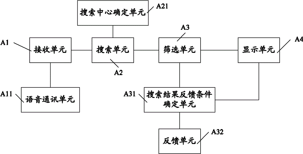 Call center and processing method of call center for target point search result as well as search system for target point