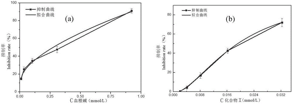 N-methyl-2,3,7,8-tetrahydroxy benzophenanthridine compound, preparation method and application