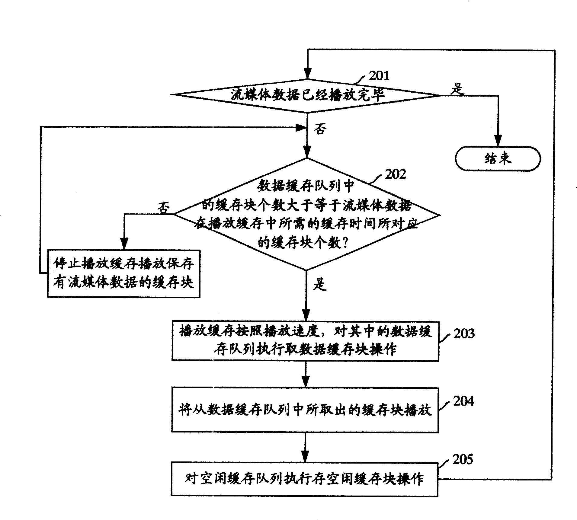 Method for buffering data in stream media