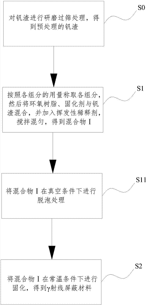 Gamma-ray shielding material and preparation method thereof