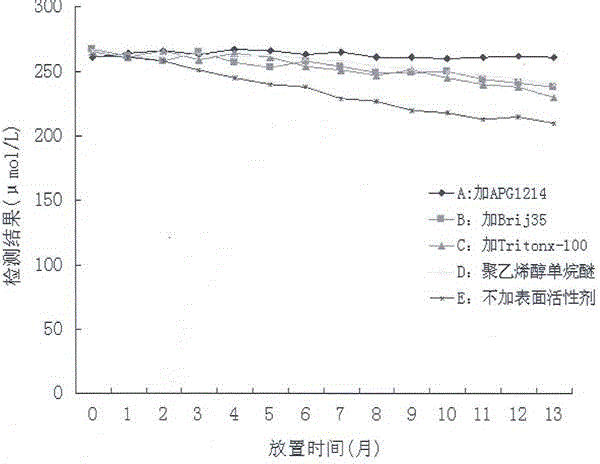 Stable glycated serum protein detection reagent and application thereof