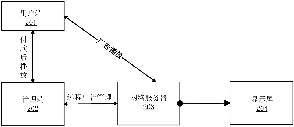 Display screen play system and play control method