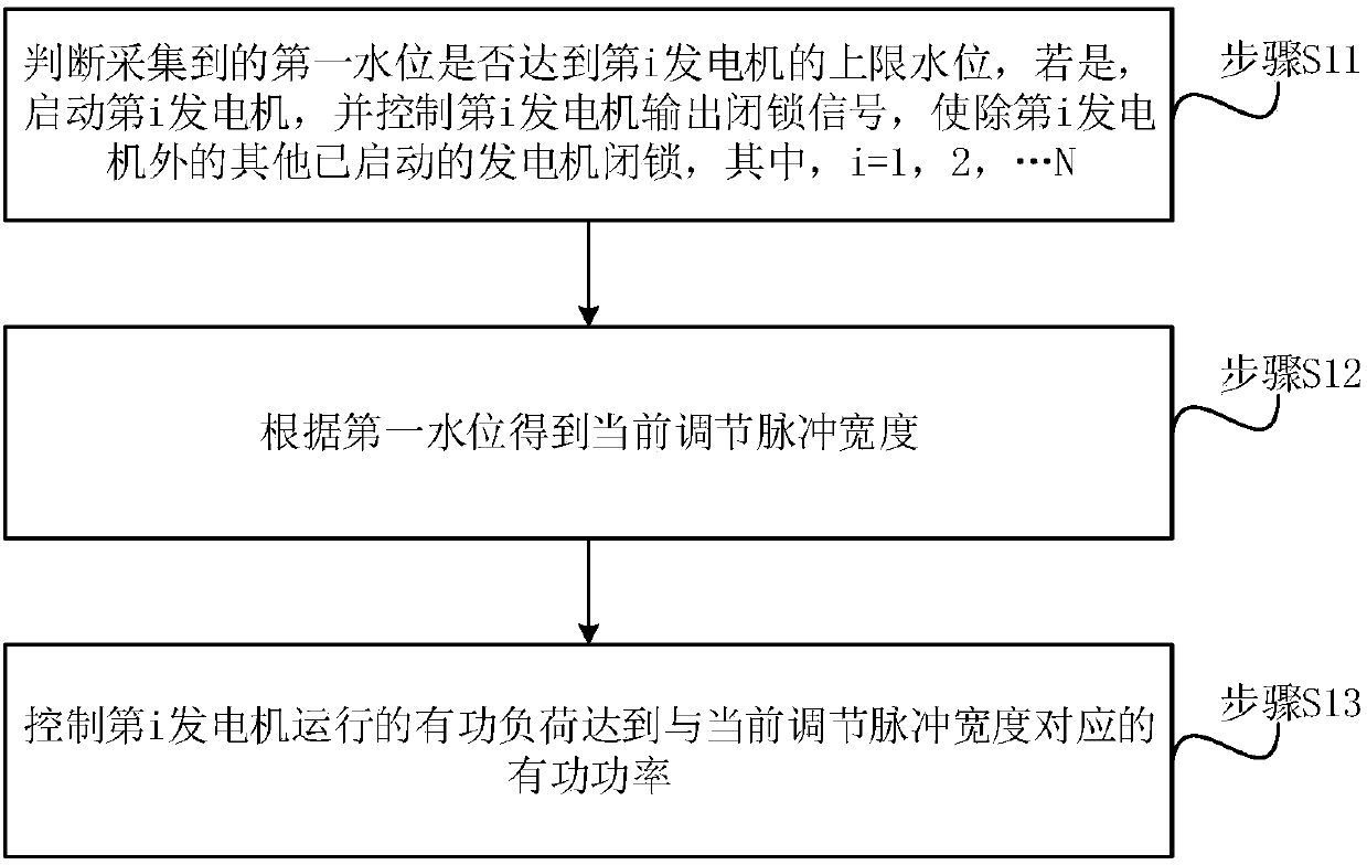 Control method for power generation by water level