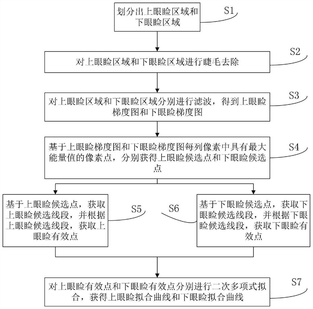 Fast eyelid detection method and system based on gabor filter