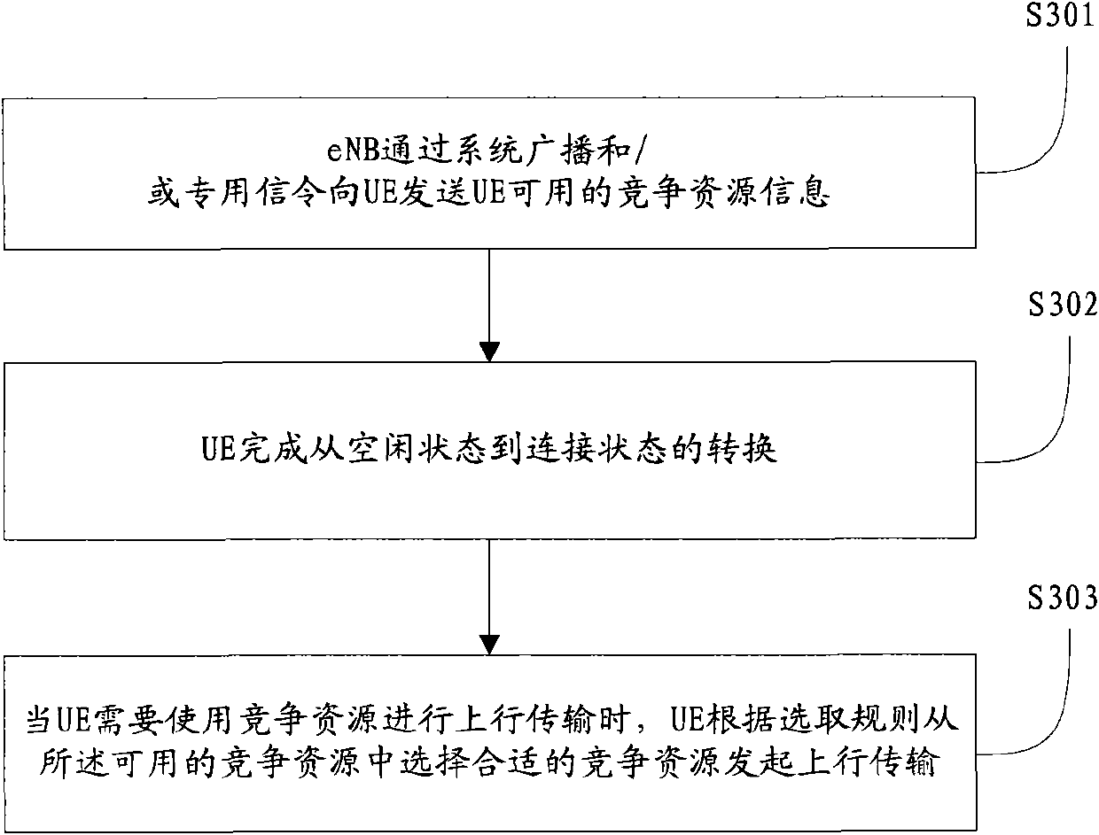 Method, system and device for distributing contention resources