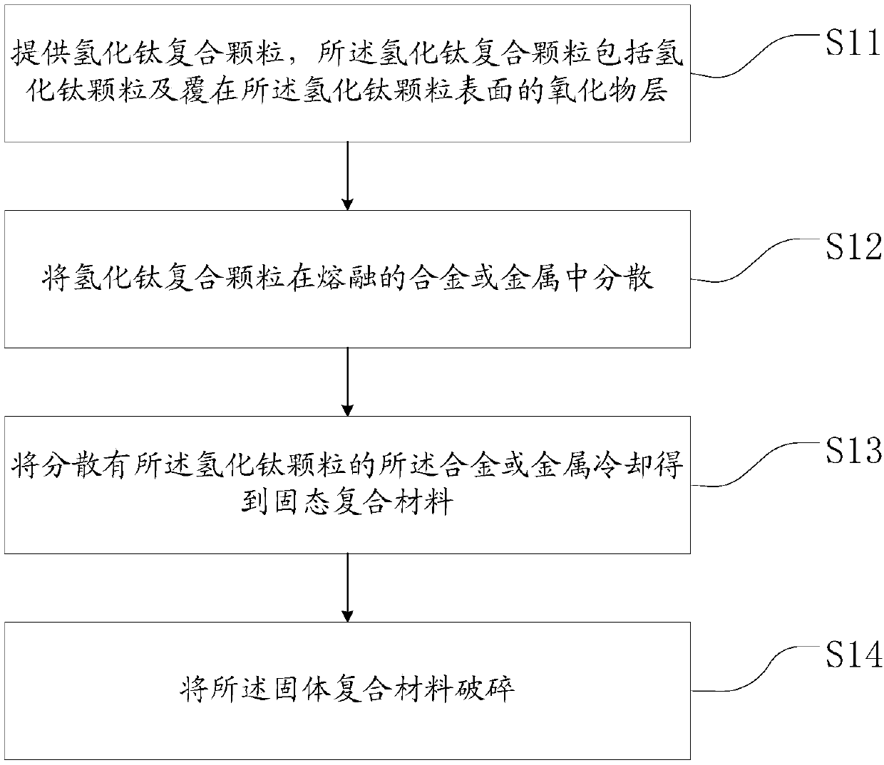 Coated foaming agent and preparation method thereof and preparation method of foamed aluminum