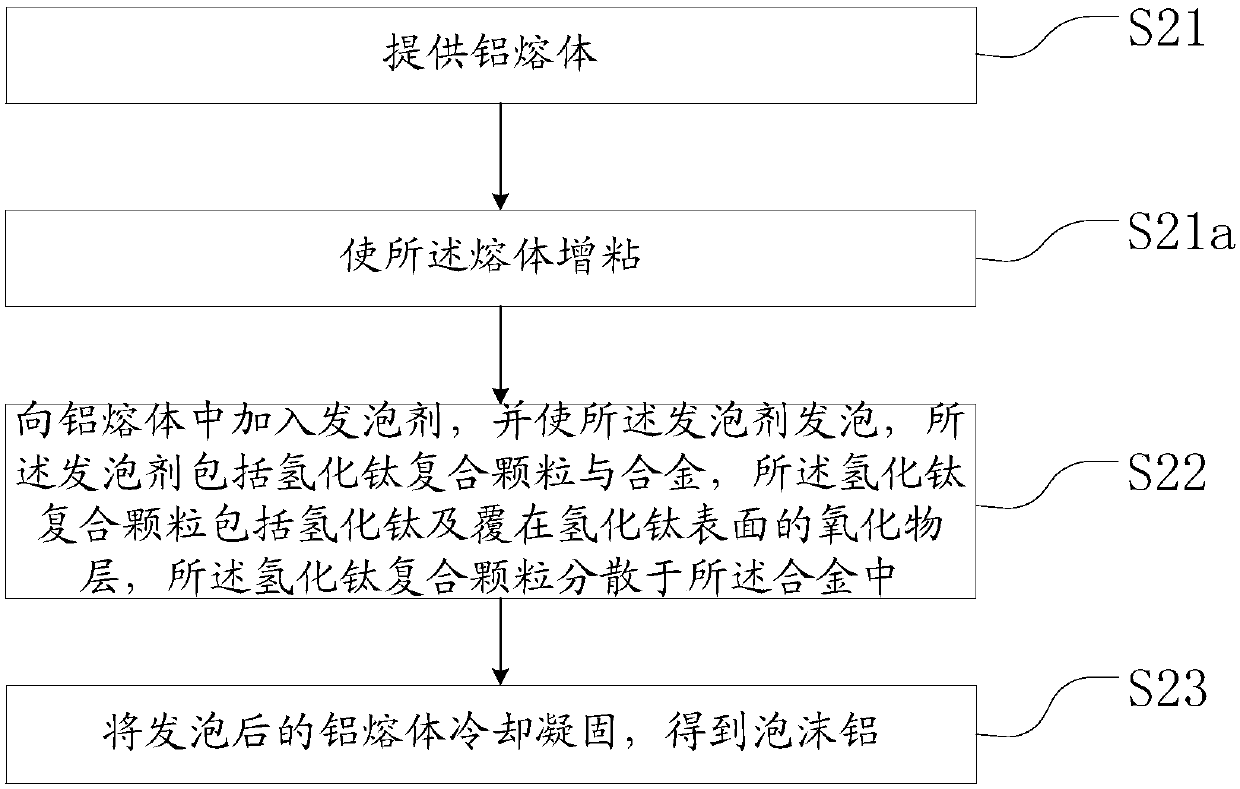 Coated foaming agent and preparation method thereof and preparation method of foamed aluminum